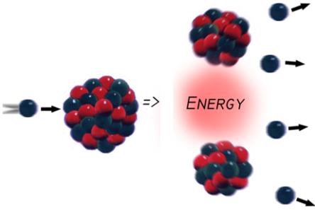 Atom Fission