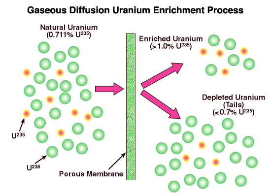 Gaseous Diffusion Uranium Enrichment Process