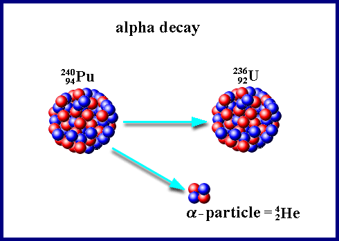 Alpha Particle Radiation