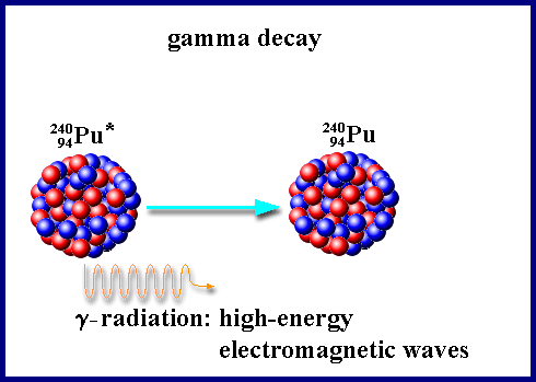 gamma decay